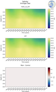 Time series of Irminger Sea Salinity vs depth